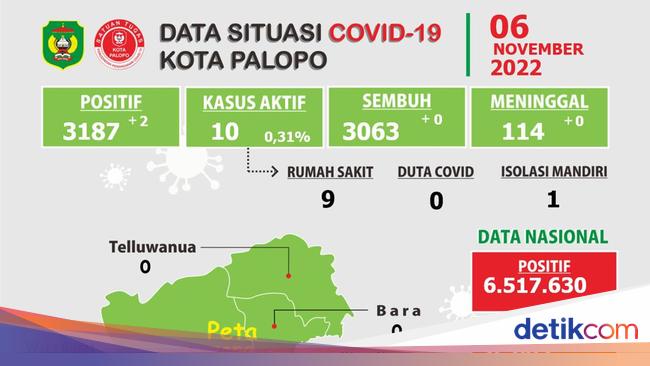  Dinkes Palopo Ungkap 10 Kasus COVID Aktif, 9 Dirawat di RS-1 Isolasi Mandiri